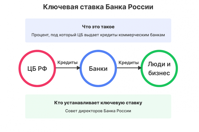 Ставка рефинансирования